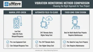 Comparison of three noise and vibration monitoring methods for construction sites