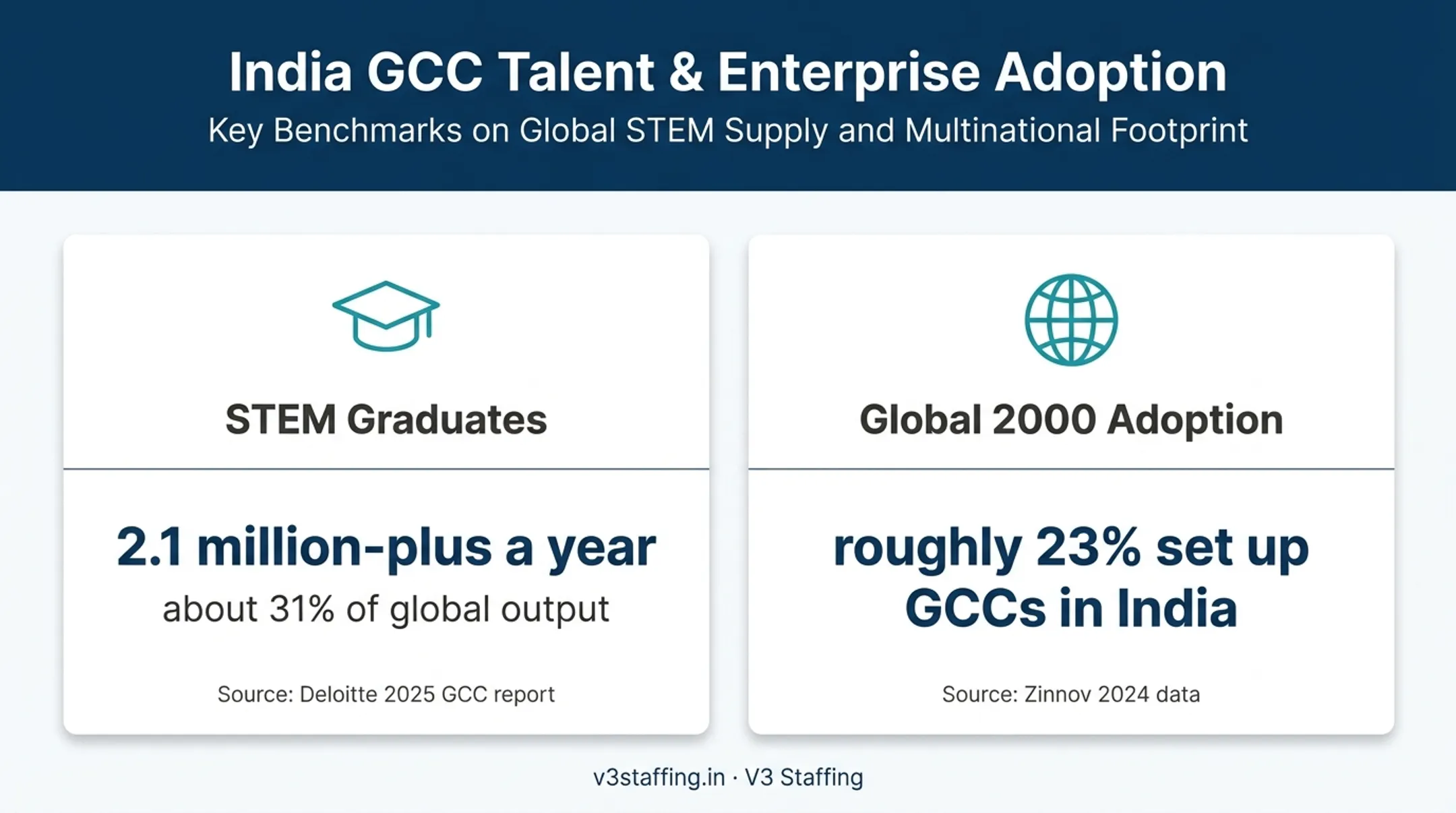 India GCC talent base and multinational adoption statistics