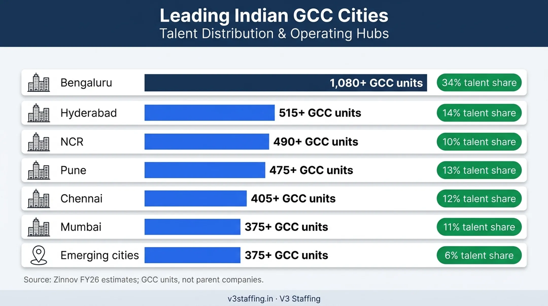 India GCC city distribution showing units and talent share
