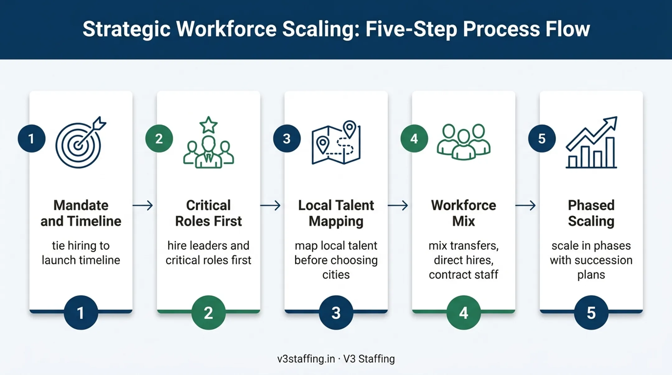 Five-step India GCC workforce planning process