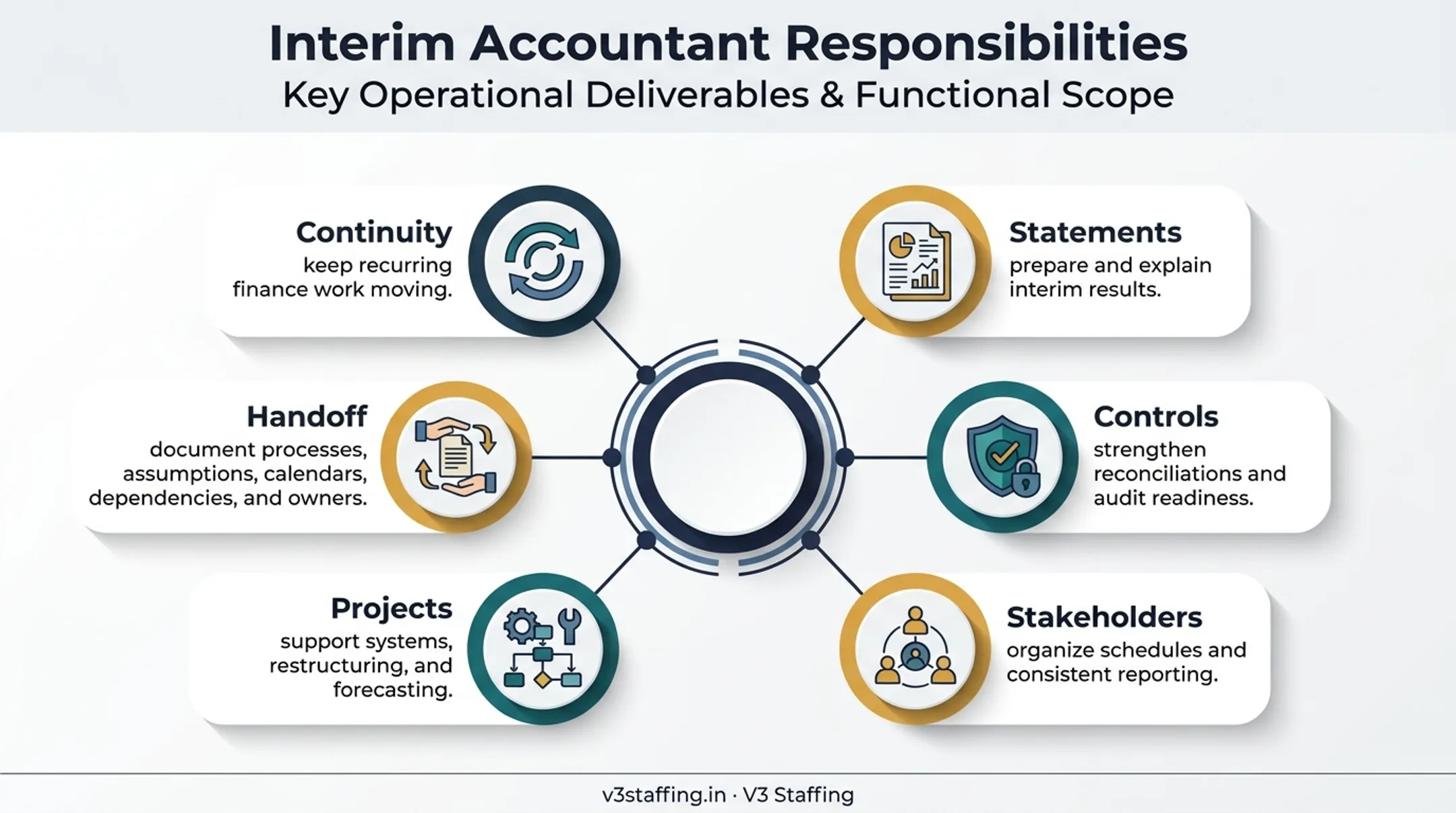 Six core responsibilities of an interim accountant infographic