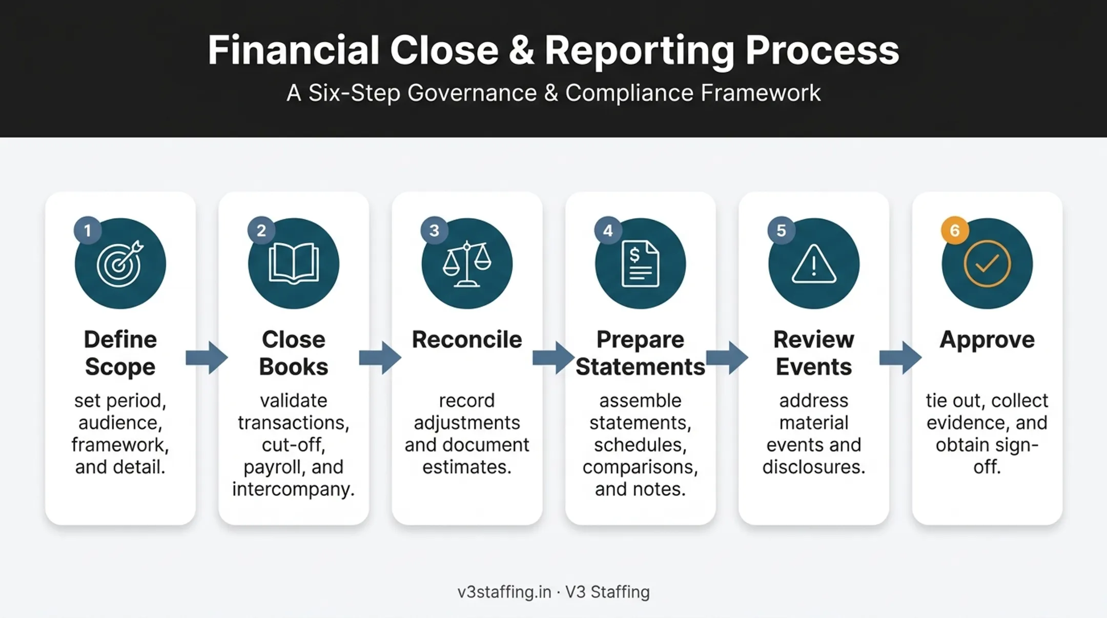 Six-step interim financial reporting preparation process flow
