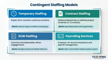 Four contingent staffing models comparison infographic temporary contract SOW payrolling