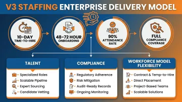 V3 Staffing enterprise contingent workforce delivery model metrics and compliance coverage