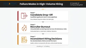 Three high-volume hiring failure modes cascade effect infographic