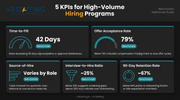 High-volume hiring KPI dashboard showing five core metrics with benchmarks and diagnostic signals