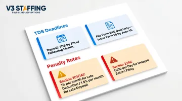 India TDS compliance deadlines and penalty rates under Section 201 and 234E
