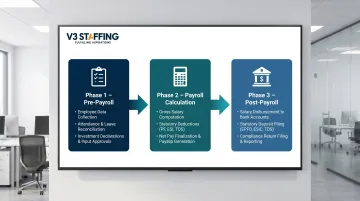 Three-phase India payroll processing cycle pre-payroll calculation and post-payroll