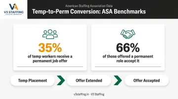 Temp-to-hire conversion statistics showing 35 percent offer rate and 66 percent acceptance rate