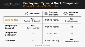 Four employment types comparison table temp-to-hire versus direct hire contractor