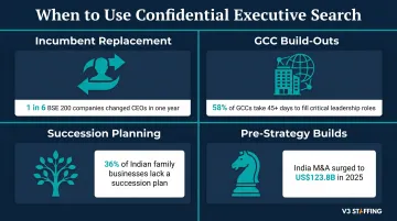 Four triggers for confidential executive search incumbent replacement GCC succession strategy infographic