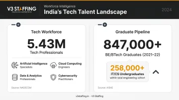 India tech workforce statistics showing 5.43 million professionals and engineering graduates pipeline