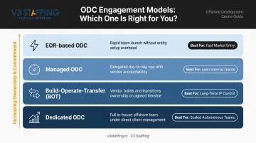 Four ODC models comparison chart mapping business situations to recommended setup model