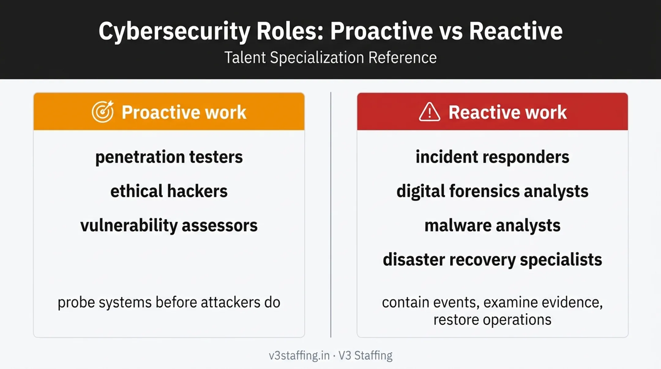 Proactive and reactive cybersecurity roles comparison infographic