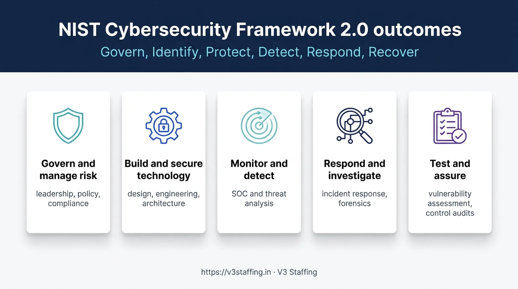 Five cybersecurity work groups mapped to NIST framework outcomes