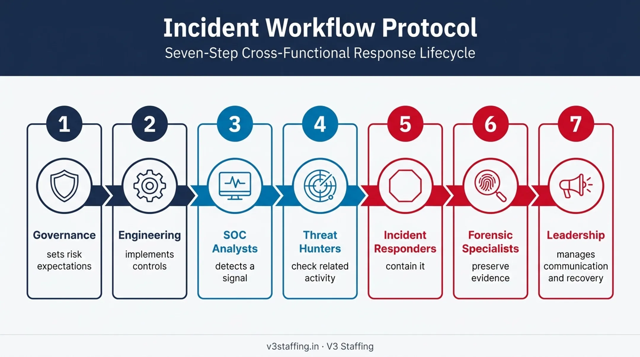 Seven-step cybersecurity incident response roles workflow
