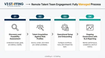 4-stage GCC-as-a-Service fully managed remote team setup process flow