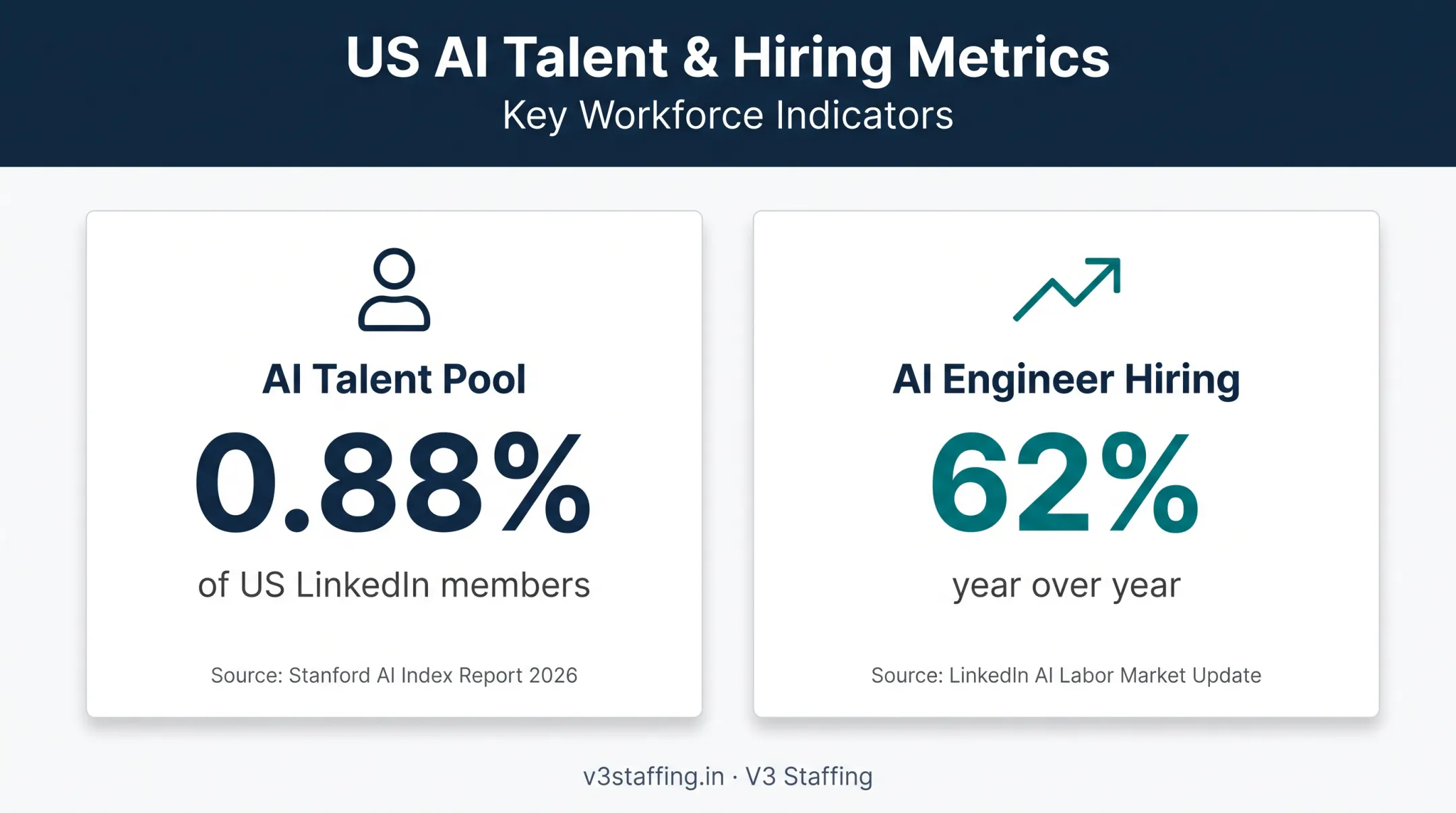 AI engineering talent scarcity and hiring growth statistics infographic