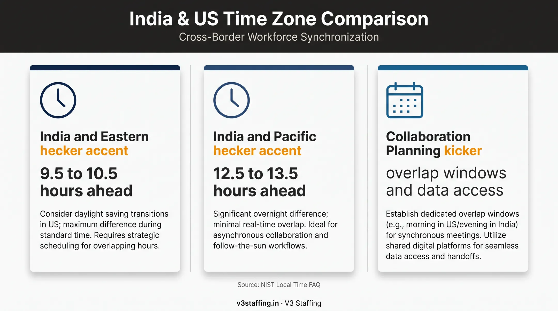 India US time zone overlap comparison for AI staffing collaboration