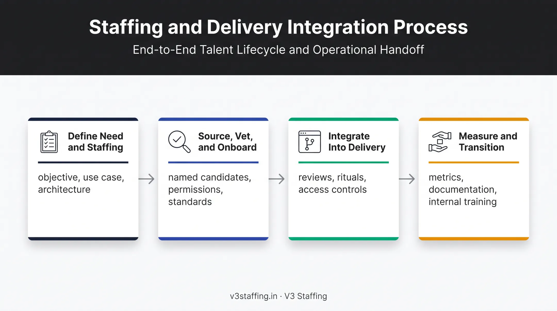 Four-stage AI staff augmentation delivery process from planning to transition