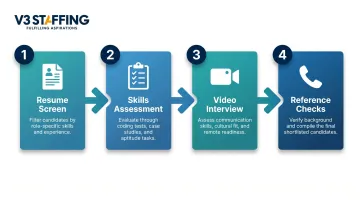 4-step remote hiring screening process from resume review to reference checks