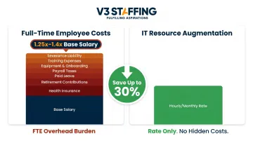 Full-time employee total cost versus IT resource augmentation cost breakdown comparison
