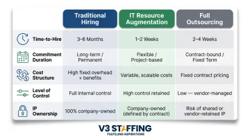 Three-way comparison table of traditional hiring augmentation and outsourcing models