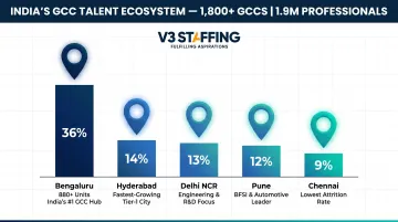 India GCC talent distribution across five major cities comparison infographic