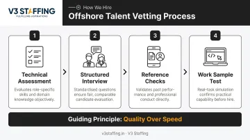 Four-stage offshore talent vetting process from assessment to communication screening