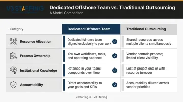 Dedicated offshore team versus traditional outsourcing four-factor comparison infographic