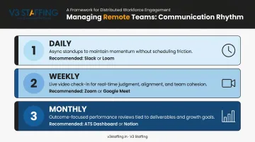 Three-tier offshore team communication cadence daily weekly and monthly rhythm