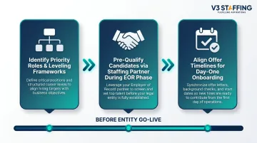 3-step GCC talent pipeline pre-build process from role identification to onboarding