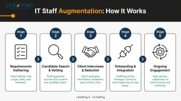 5-step IT staff augmentation process from requirements gathering to ongoing engagement
