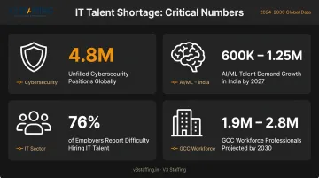 Global IT talent shortage statistics across cybersecurity AI cloud and DevOps domains