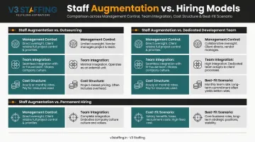 Staff augmentation versus outsourcing dedicated team and permanent hiring comparison chart