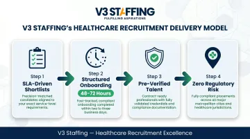 V3 Staffing four-step healthcare recruitment delivery process flow diagram