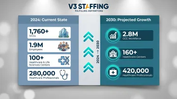 India healthcare GCC workforce growth projection from 2024 to 2030 infographic