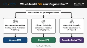 MSP versus RPO decision framework flowchart with three key selection criteria