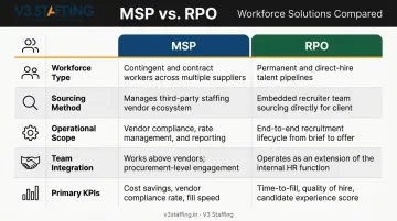 MSP versus RPO side-by-side comparison across five key workforce dimensions