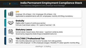 India Global EOR statutory compliance obligations breakdown including EPF gratuity and TDS