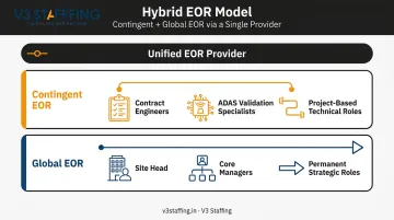 Hybrid EOR model diagram showing contingent and Global EOR running simultaneously within enterprise