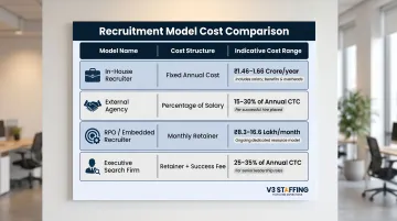 Recruitment model cost comparison table showing in-house agency RPO and embedded pricing structures
