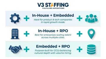 Three hybrid recruitment model configurations showing in-house embedded and RPO combinations