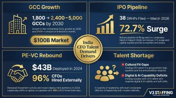 Four converging forces driving CFO executive recruitment demand in India 2024-2026
