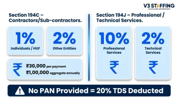 India TDS rates comparison Section 194C versus 194J contractor payments