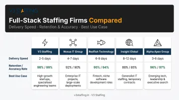 Top five full-stack developer staffing firms compared by speed retention and scale metrics
