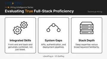 Three key criteria for evaluating integrated full-stack developer skills infographic