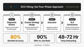 V3 Staffing four-phase GCC ramp-up process with hiring performance metrics