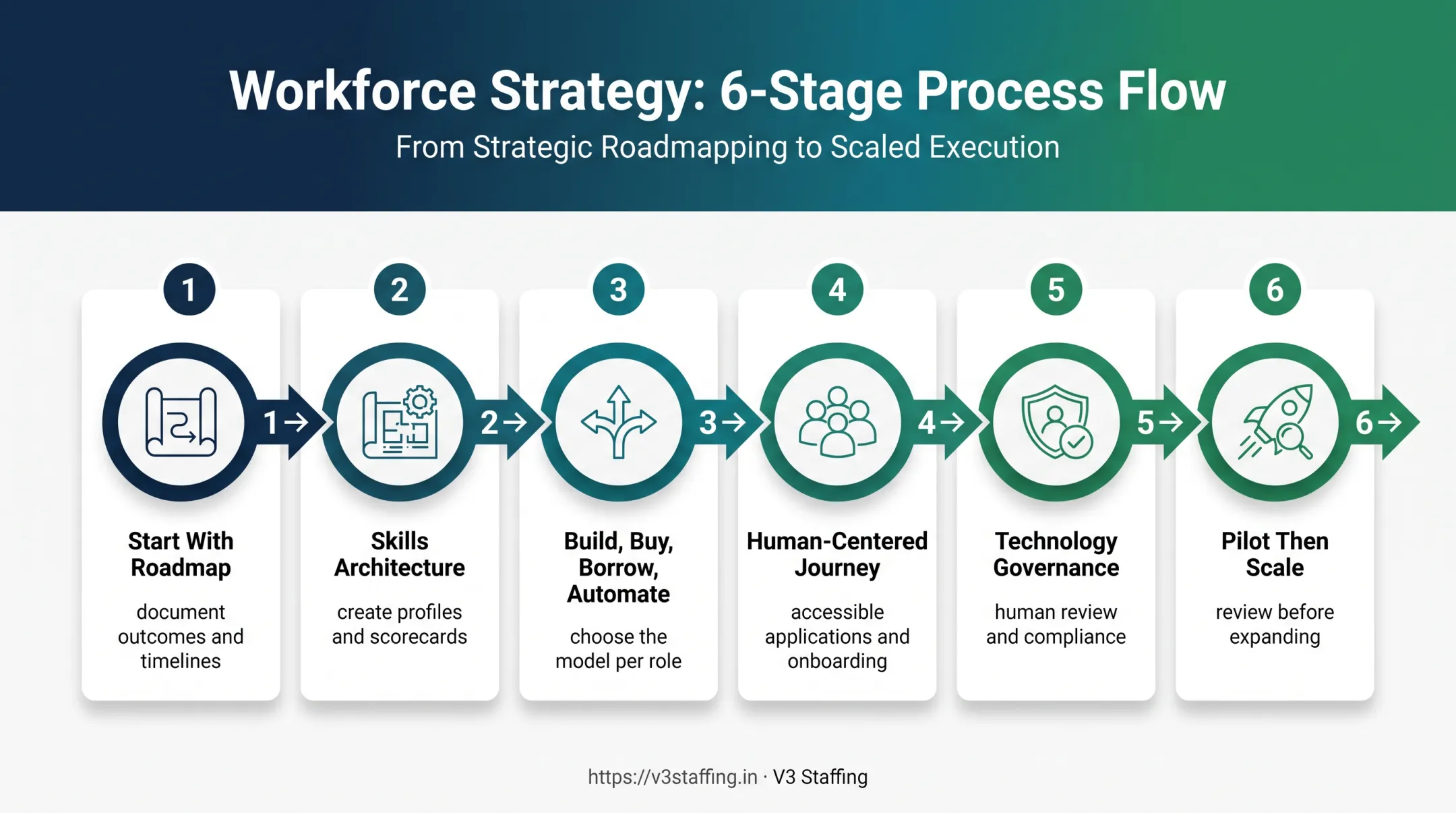 Six-stage digital transformation recruitment strategy process