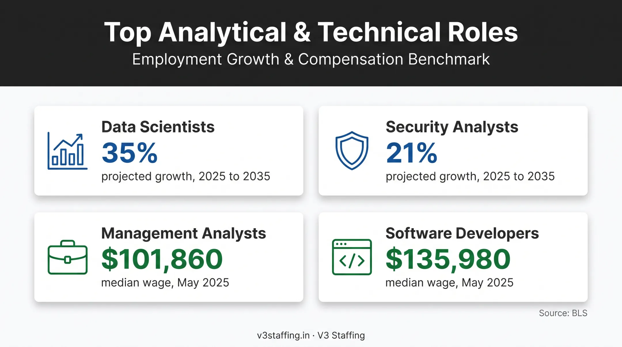 US digital talent demand growth and salary comparison infographic